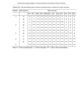 Zoneamento agroecológico e socioeconômico do Estado de Santa Catarina

Tabela 418 - Recomendação para a época de plantio para a cultura do sorgo sacarino

Regiões    Sub-regiões                               Meses do ano
                         Jan. Fev. Mar. Abr. Maio Jun. Jul.       Ago. Set. Out. Nov. Dez.
    1           A         P    T    *** ***      *** *** ***        ***   T      P     P     P
                B         P    T    *** ***      *** *** ***        ***   T      P     P     P
                A         T   ***   *** ***      *** *** ***        *** ***      T     P     P
    2           B         T   ***   *** ***      *** *** ***        *** ***      T     P     P
                C         T    P    *** ***      *** *** ***        *** ***      T     P     P
                A        *** ***    *** ***      *** *** ***        *** *** ***        T     P
    3           B        *** ***    *** ***      *** *** ***        *** *** ***        ***   P
                C        *** ***    *** ***      *** *** ***        *** *** ***        T     P
    4           A        *** ***    *** ***      *** *** ***        *** *** ***        *** ***
                B        *** ***    *** ***      *** *** ***        *** *** ***        *** ***
    5           -        *** ***    *** ***      *** *** ***        *** *** ***        *** ***
Nota: P - Cultivo preferencial; T - Cultivo tolerado; *** - Cultivo não recomendado.
 