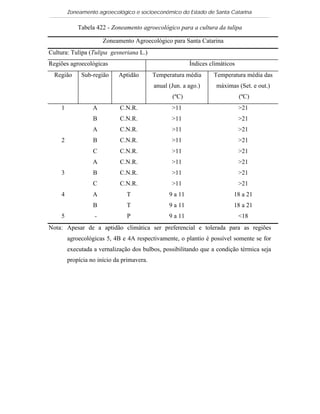 Zoneamento agroecológico e socioeconômico do Estado de Santa Catarina

            Tabela 422 - Zoneamento agroecológico para a cultura da tulipa

                      Zoneamento Agroecológico para Santa Catarina
Cultura: Tulipa (Tulipa gesneriana L.)
Regiões agroecológicas                                    Índices climáticos
  Região     Sub-região     Aptidão        Temperatura média       Temperatura média das
                                           anual (Jun. a ago.)      máximas (Set. e out.)
                                                  (ºC)                         (ºC)
    1             A          C.N.R.               >11                          >21
                  B          C.N.R.               >11                          >21
                  A          C.N.R.               >11                          >21
    2             B          C.N.R.               >11                          >21
                  C          C.N.R.               >11                          >21
                  A          C.N.R.               >11                          >21
    3             B          C.N.R.               >11                          >21
                  C          C.N.R.               >11                          >21
    4             A            T                 9 a 11                    18 a 21
                  B            T                 9 a 11                    18 a 21
    5             -            P                 9 a 11                        <18
Nota: Apesar de a aptidão climática ser preferencial e tolerada para as regiões
        agroecológicas 5, 4B e 4A respectivamente, o plantio é possível somente se for
        executada a vernalização dos bulbos, possibilitando que a condição térmica seja
        propícia no início da primavera.
 