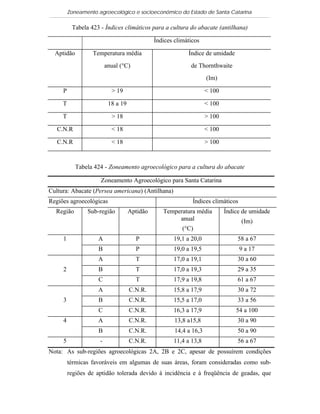 Zoneamento agroecológico e socioeconômico do Estado de Santa Catarina

          Tabela 423 - Índices climáticos para a cultura do abacate (antilhana)

                                              Índices climáticos

  Aptidão         Temperatura média                        Índice de umidade
                         anual (°C)                         de Thornthwaite
                                                                    (Im)

     P                     > 19                                     < 100

     T                    18 a 19                                   < 100

     T                     > 18                                     > 100

   C.N.R                   < 18                                     < 100

   C.N.R                   < 18                                     > 100


            Tabela 424 - Zoneamento agroecológico para a cultura do abacate

                     Zoneamento Agroecológico para Santa Catarina
Cultura: Abacate (Persea americana) (Antilhana)
Regiões agroecológicas                                       Índices climáticos
  Região        Sub-região          Aptidão      Temperatura média          Índice de umidade
                                                      anual                       (Im)
                                                         (°C)
     1              A                 P              19,1 a 20,0                 58 a 67
                    B                 P              19,0 a 19,5                  9 a 17
                    A                 T              17,0 a 19,1                 30 a 60
     2              B                 T              17,0 a 19,3                 29 a 35
                    C                 T              17,9 a 19,8                 61 a 67
                    A               C.N.R.           15,8 a 17,9                 30 a 72
     3              B               C.N.R.           15,5 a 17,0                 33 a 56
                    C               C.N.R.           16,3 a 17,9                54 a 100
     4              A               C.N.R.            13,8 a15,8                 30 a 90
                    B               C.N.R.            14,4 a 16,3                50 a 90
     5               -              C.N.R.           11,4 a 13,8                 56 a 67
Nota: As sub-regiões agroecológicas 2A, 2B e 2C, apesar de possuírem condições
         térmicas favoráveis em algumas de suas áreas, foram consideradas como sub-
         regiões de aptidão tolerada devido à incidência e à freqüência de geadas, que
 