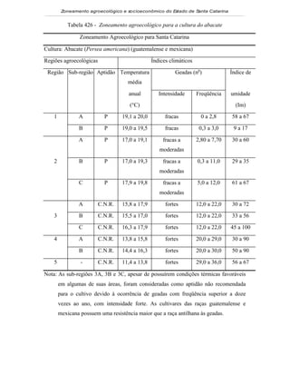 Zoneamento agroecológico e socioeconômico do Estado de Santa Catarina


           Tabela 426 - Zoneamento agroecológico para a cultura do abacate

                 Zoneamento Agroecológico para Santa Catarina

Cultura: Abacate (Persea americana) (guatemalense e mexicana)

Regiões agroecológicas                           Índices climáticos

 Região Sub-região Aptidão Temperatura                     Geadas (no)              Índice de
                                     média

                                     anual          Intensidade       Freqüência    umidade
                                      (°C)                                            (Im)

    1           A          P       19,1 a 20,0         fracas           0 a 2,8     58 a 67

                B          P       19,0 a 19,5         fracas          0,3 a 3,0     9 a 17

                A          P       17,0 a 19,1        fracas a        2,80 a 7,70   30 a 60
                                                    moderadas

    2           B          P       17,0 a 19,3        fracas a        0,3 a 11,0    29 a 35
                                                    moderadas

                C          P       17,9 a 19,8        fracas a        5,0 a 12,0    61 a 67
                                                    moderadas

                A        C.N.R.    15,8 a 17,9         fortes         12,0 a 22,0   30 a 72

    3           B        C.N.R.    15,5 a 17,0         fortes         12,0 a 22,0   33 a 56

                C        C.N.R.    16,3 a 17,9         fortes         12,0 a 22,0   45 a 100

    4           A        C.N.R.    13,8 a 15,8         fortes         20,0 a 29,0   30 a 90

                B        C.N.R.    14,4 a 16,3         fortes         20,0 a 30,0   50 a 90

    5            -       C.N.R.    11,4 a 13,8         fortes         29,0 a 36,0   56 a 67

Nota: As sub-regiões 3A, 3B e 3C, apesar de possuírem condições térmicas favoráveis
        em algumas de suas áreas, foram consideradas como aptidão não recomendada
        para o cultivo devido à ocorrência de geadas com freqüência superior a doze
        vezes ao ano, com intensidade forte. As cultivares das raças guatemalense e
        mexicana possuem uma resistência maior que a raça antilhana às geadas.
 