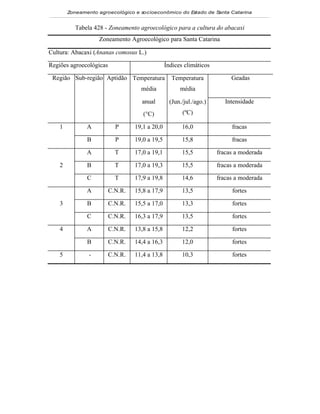 Zoneamento agroecológico e socioeconômico do Estado de Santa Catarina


           Tabela 428 - Zoneamento agroecológico para a cultura do abacaxi
                    Zoneamento Agroecológico para Santa Catarina

Cultura: Abacaxi (Ananas comosus L.)

Regiões agroecológicas                          Índices climáticos

 Região Sub-região Aptidão Temperatura            Temperatura             Geadas
                                    média             média

                                    anual         (Jun./jul./ago.)      Intensidade
                                     (°C)              (ºC)

    1          A           P      19,1 a 20,0          16,0               fracas

               B           P      19,0 a 19,5          15,8               fracas

               A           T      17,0 a 19,1          15,5          fracas a moderada

    2          B           T      17,0 a 19,3          15,5          fracas a moderada

               C           T      17,9 a 19,8          14,6          fracas a moderada

               A         C.N.R.   15,8 a 17,9          13,5               fortes

    3          B         C.N.R.   15,5 a 17,0          13,3               fortes

               C         C.N.R.   16,3 a 17,9          13,5               fortes

    4          A         C.N.R.   13,8 a 15,8          12,2               fortes

               B         C.N.R.   14,4 a 16,3          12,0               fortes

    5           -        C.N.R.   11,4 a 13,8          10,3               fortes
 