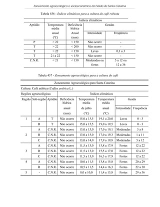 Zoneamento agroecológico e socioeconômico do Estado de Santa Catarina

                    Tabela 436 - Índices climáticos para a cultura do café robusta

                                                   Índices climáticos
       Aptidão           Temperatura      Deficiência                 Geadas
                            média          hídrica
                            anual           Anual        Intensidade        Freqüência
                             (ºC)           (mm)
         P                  > 22            < 150         Não ocorre             -
         T                  > 22            < 200         Não ocorre             -
         T                  > 22            < 150            Leves            0,1 a 3
         T                 21 a 22          < 150         Não ocorre             -
       C.N.R.               < 21            < 150       Moderadas ou         5 a 12 ou
                                                             fortes           12 a 36


             Tabela 437 - Zoneamento agroecológico para a cultura do café

                                Zoneamento Agroecológico para Santa Catarina
Cultura: Café arábica (Coffea arabica L.)
Regiões agroecológicas                                      Índices climáticos
Região Sub-região Aptidão Deficiência            Temperatura     Temperatura                  Geada
                           hídrica                 média           média
                                       anual        de julho         anual       Intensidade Frequência
                                       (mm)          (°C)             (ºC)
   1         A              T       Não ocorre    15,0 a 15,5     19,1 a 20,0        Leves            0-3
             B              T       Não ocorre    15,0 a 15,5     19,0 a 19,5        Leves            0-3
             A           C.N.R.     Não ocorre    13,0 a 15,0     17,0 a 19,1    Moderadas            3a8
   2         B           C.N.R.     Não ocorre    13,0 a 15,0     17,0 a 19,3    Moderadas            1 a 11
             C           C.N.R.     Não ocorre    13,0 a 14,0     17,9 a 19,8    Moderadas            5 a 12
             A           C.N.R.     Não ocorre    11,5 a 13,0     15,8 a 17,9        Fortes       12 a 22
   3         B           C.N.R.     Não ocorre    11,5 a 13,0     15,5 a 17,0        Fortes       12 a 22
             C           C.N.R.     Não ocorre    11,5 a 13,0     16,3 a 17,9        Fortes       12 a 22
   4         A           C.N.R.     Não ocorre    10,0 a 11,5     13,8 a 15,8        Fortes       20 a 29
             B           C.N.R.     Não ocorre    10,5 a 11,5     14,4 a 16,3        Fortes       22 a 30
   5            -        C.N.R.     Não ocorre     8,0 a 10,0     11,4 a 13,8        Fortes       29 a 36
 