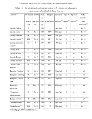 Zoneamento agroecológico e socioeconômico do Estado de Santa Catarina

       Tabela 443 - Características fenológicas das cultivares de citros recomendadas para
                          plantio comercial no Estado de Santa Catarina

Cultivar(A)           Produção Sementes Peso      Relação     Época de Tipo de Tipos de           Porta -
                                           do                                                     enxertos

                      relativa por fruto fruto açúcar/acidez maturação(B) pomar(C) mercado(D)       mais
                        (%)       (nº)     (g)                                                  indicados (E)

Laranja Açúcar          90         -      140         -       Abr./jun.      C         n           1 a 10

Laranja Lima            80       5a6      120       85,0      Mar./jun.      C         n           1 a 10

Laranja Piralima        90       3a4      115       83,0      Mar./jun.      C         n           1 a 10

Laranja Hamlin (F)      100      3a4      130       12,5       Abr./jul.     C        n+i          1 a 10

Laranja Baianinha       65         0      170       14,1       Abr./jul.     C         n           1 a 10
(EEI)(F)

Laranja Rubi            85       5a6      150       13,0      Maio/jul.      C        n+i          1 a 10

Laranja Westin          75       5a6      135       12,5      Maio/jul.      C        n+i          1 a 10

Laranja Tobias          90       6a7      150       11,0       Jun./set.     C        n+i          1 a 10

Laranja Valência        100      5a6      150       11,2       Set./jan.     C        n+i          1 a 10

Laranja Folha           80       5a6      160       11,2       Set./jan.     C        n+i          1 a 10
Murcha

Tagerina Pponkan        80       6a8      138       12,7      Maio/jul.      C         n           1a9

Tangerina Dancyng       90       6a7      125       11,0      Jun./ago.      D         n           1a9

Tangerina Tankan        80      8 a 10    125       11,5      Ago./set.      D         n           1a9
EEI

Tangerina               80      10 a 15   125       12,0      Maio/ago.      D        n+i          1a4
Mexerica

Tangerina               80       5a6      125       12,0      Ago./set.      C        n+i          1a4
Montenegrina

Tangor Murcott          70      15 a 18   140       13,5      Ago./out.      D         n           1a4

Limão Siciliano (G)     100      5a8      160        1,5      Mar./dez.      C          i          9 a 11

Limão Eureca (G)        100      5a8      160        1,5      Mar./dez.      C          i          9 a 11

Fonte: Epagri, 1997 (KOLLER et al.).
 