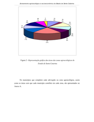 Zoneamento agroecológico e socioeconômico do E tado de S
                                                    s         anta Catarina




                            4B         5         1A
                                      2%         9%         1B
                            7%
               4A                                           3%
              10%                                                       2A
                                                                       11%
        3C
        9%




                                                                             2B
                                                                             9%
              3B
                                                                  2C
             11%
                                        3A                        8%
                                       21%




       Figura 2 - Representação gráfica das áreas das zonas agroecológicas do
                             Estado de Santa Catarina




      Os municípios que compõem cada sub-região ou zona agroecológica, assim
como as áreas com que cada município contribui em cada zona, são apresentados no
Anexo A.
 