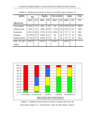 Zoneamento agroecológico e socioeconômico do Estado de Santa Catarina


          Tabela 4 - Aptidão potencial de uso das terras da Zona Agroecológica 1A
         Aptidão                                 Regular             Com restrições            Inapta        Total
                               Boa
                         (km2 )      (%)     (km2 )       (%)          (km2 )     (%)      (km2 )    (%)     (%)
Tipos de uso
Arroz irrigado           641,4       7,8      80,5          1,0          0,0       0,0     7.519,3   91,2    100,0
Culturas anuais          360,9       4,4    1.690,4       20,5        2.719,6     33,0 3.470,3       42,1    100,0
Fruticultura            2.051,3 24,9        2.719,6       33,0        2.892,6     35,1     577,7     7,0     100,0
Pastagens               4.770,9 57,9        2.892,6       35,1           0,0       0,0     577,7     7,0     100,0
Reflorestamento         4.770,9 57,9        2.896,6       35,1           0,0       0,0     577,7     7,0     100,0
Total     da sub-       8.241,2       -     8.241,2          -        8.241,2       -      8.241,2      -      -
-região




   100%

    90%

    80%

    70%

    60%

    50%

    40%

    30%

    20%

    10%

        0%
              Arroz irrigado   Culturas anuais       Fruticultura          Pastagens       Reflorestamento

                                           Boa    Regular        Com restrições   Inapta


              Figura 5 - Aptidão potencial expressa em porcentagem das terras da
             Zona Agroecológica 1A - Litoral Norte, Vales dos Rios Itajaí e Tijucas
 