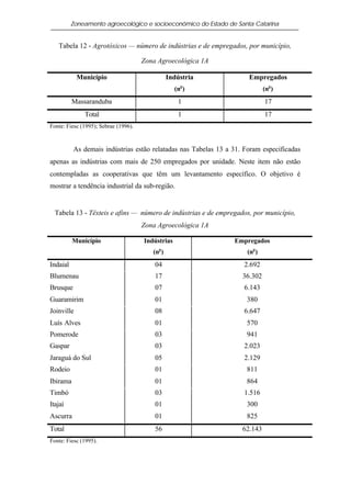 Zoneamento agroecológico e socioeconômico do Estado de Santa Catarina


   Tabela 12 - Agrotóxicos — número de indústrias e de empregados, por município,

                                      Zona Agroecológica 1A

            Município                           Indústria            Empregados
                                                   (no )                     (no )
          Massaranduba                              1                        17
              Total                                 1                        17
Fonte: Fiesc (1995); Sebrae (1996).



          As demais indústrias estão relatadas nas Tabelas 13 a 31. Foram especificadas
apenas as indústrias com mais de 250 empregados por unidade. Neste item não estão
contempladas as cooperativas que têm um levantamento específico. O objetivo é
mostrar a tendência industrial da sub-região.


  Tabela 13 - Têxteis e afins — número de indústrias e de empregados, por município,
                                      Zona Agroecológica 1A

          Município                   Indústrias                Empregados
                                           o
                                         (n )                        (no )
Indaial                                   04                       2.692
Blumenau                                  17                       36.302
Brusque                                   07                       6.143
Guaramirim                                01                        380
Joinville                                 08                       6.647
Luís Alves                                01                        570
Pomerode                                  03                        941
Gaspar                                    03                       2.023
Jaraguá do Sul                            05                       2.129
Rodeio                                    01                        811
Ibirama                                   01                        864
Timbó                                     03                       1.516
Itajaí                                    01                        300
Ascurra                                   01                        825
Total                                     56                       62.143
Fonte: Fiesc (1995).
 