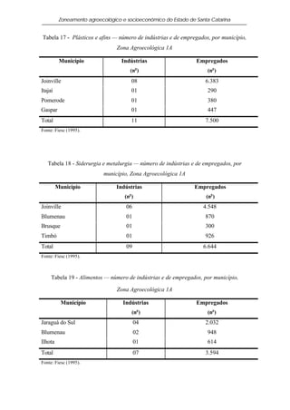 Zoneamento agroecológico e socioeconômico do Estado de Santa Catarina


Tabela 17 - Plásticos e afins — número de indústrias e de empregados, por município,
                                 Zona Agroecológica 1A

          Município                Indústrias                    Empregados
                                            o
                                       (n )                          (no )
Joinville                              08                           6.383
Itajaí                                 01                            290
Pomerode                               01                            380
Gaspar                                 01                            447
Total                                  11                           7.500
Fonte: Fiesc (1995).




   Tabela 18 - Siderurgia e metalurgia — número de indústrias e de empregados, por
                            município, Zona Agroecológica 1A

         Município               Indústrias                     Empregados
                                    (no )                            (no )
Joinville                            06                             4.548
Blumenau                             01                             870
Brusque                              01                             300
Timbó                                01                             926
Total                                09                             6.644
Fonte: Fiesc (1995).



     Tabela 19 - Alimentos — número de indústrias e de empregados, por município,

                                 Zona Agroecológica 1A

          Município                Indústrias                    Empregados
                                            o
                                        (n )                         (no )
Jaraguá do Sul                            04                        2.032
Blumenau                                  02                         948
Ilhota                                    01                         614
Total                                     07                        3.594
Fonte: Fiesc (1995).
 
