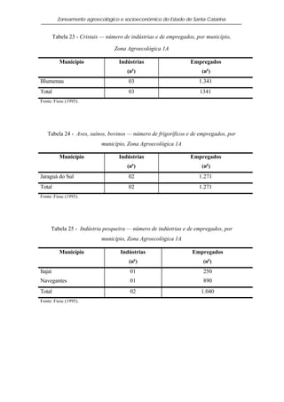 Zoneamento agroecológico e socioeconômico do Estado de Santa Catarina


         Tabela 23 - Cristais — número de indústrias e de empregados, por município,

                                   Zona Agroecológica 1A

            Município                Indústrias                    Empregados
                                          o
                                        (n )                           (no )
Blumenau                                 03                           1.341
Total                                    03                           1341
Fonte: Fiesc (1995).




   Tabela 24 - Aves, suínos, bovinos — número de frigoríficos e de empregados, por
                             município, Zona Agroecológica 1A

            Município                Indústrias                    Empregados
                                          o
                                        (n )                           (no )
Jaraguá do Sul                           02                           1.271
Total                                    02                           1.271
Fonte: Fiesc (1995).




     Tabela 25 - Indústria pesqueira — número de indústrias e de empregados, por
                             município, Zona Agroecológica 1A

            Município                Indústrias                    Empregados
                                         (no )                          (no )
Itajaí                                   01                             250
Navegantes                               01                             890
Total                                    02                            1.040
Fonte: Fiesc (1995).
 
