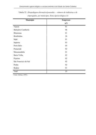 Zoneamento agroecológico e socioeconômico do Estado de Santa Catarina


         Tabela 32 - Hospedagem alternativa/pousadas — número de indústrias e de
                        empregados, por município, Zona Agroecológica 1A

                  Município                                     Empresas
                                                                   (no )
Tijucas                                                             01
Balneário Camboriú                                                  06
Blumenau                                                            01
Bombinhas                                                           26
Itajaí                                                              01
Itapema                                                             03
Porto Belo                                                          05
Pomerode                                                            02
Massaranduba                                                        01
Barra Velha                                                         02
Piçarras                                                            02
São Francisco do Sul                                                02
Penha                                                               02
Rodeio                                                              01
Total                                                               55
Fonte: Sebrae (1995).
 