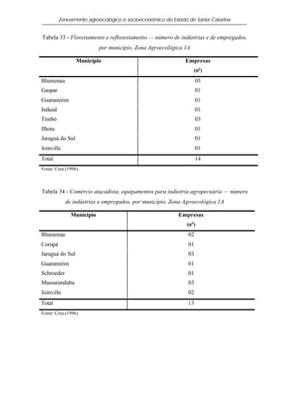 Zoneamento agroecológico e socioeconômico do Estado de Santa Catarina


Tabela 33 - Florestamento e reflorestamento — número de indústrias e de empregados,
                          por município, Zona Agroecológica 1A

                 Município                                  Empresas
                                                                 (no )
Blumenau                                                           05
Gaspar                                                             01
Guaramirim                                                         01
Indaial                                                            01
Timbó                                                              03
Ilhota                                                             01
Jaraguá do Sul                                                     01
Joinville                                                          01
Total                                                              14
Fonte: Crea (1996).



Tabela 34 - Comércio atacadista, equipamentos para indústria agropecuária — número
            de indústrias e empregados, por município, Zona Agroecológica 1A

              Município                                   Empresas
                                                             (no )
Blumenau                                                      02
Corupá                                                        01
Jaraguá do Sul                                                03
Guaramirim                                                    01
Schroeder                                                     01
Massaranduba                                                  03
Joinville                                                     02
Total                                                         13
Fonte: Crea (1996).
 