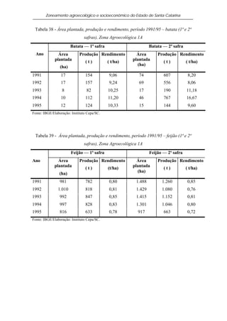 Zoneamento agroecológico e socioeconômico do Estado de Santa Catarina


 Tabela 38 - Área plantada, produção e rendimento, período 1991/95 – batata (1ª e 2ª
                                safras), Zona Agroecológica 1A
                        Batata — 1ª safra                         Batata — 2ª safra
  Ano           Área         Produção Rendimento           Área       Produção Rendimento
              plantada                                   plantada
                                (t)          ( t/ha)                     (t)          ( t/ha)
                                                           (ha)
                 (ha)
1991             17             154           9,06          74           607           8,20
1992             17             157           9,24          69           556           8,06
1993              8              82          10,25          17           190          11,18
1994             10             112          11,20          46           767          16,67
1995             12             124          10,33          15           144           9,60
Fonte: IBGE/Elaboração: Instituto Cepa/SC.




 Tabela 39 - Área plantada, produção e rendimento, período 1991/95 – feijão (1ª e 2ª
                                safras), Zona Agroecológica 1A
                        Feijão — 1ª safra                         Feijão — 2ª safra
Ano            Área          Produção Rendimento           Área       Produção Rendimento
             plantada                                    plantada
                                (t)          (t/ha)                      (t)          ( t/ha)
                                                           (ha)
                (ha)
1991             981            782           0,80        1.488         1.260          0,85
1992           1.010            818           0,81        1.429         1.080          0,76
1993             992            847           0,85        1.415         1.152          0,81
1994             997            828           0,83        1.301         1.046          0,80
1995             816            633           0,78         917           663           0,72
Fonte: IBGE/Elaboração: Instituto Cepa/SC.
 