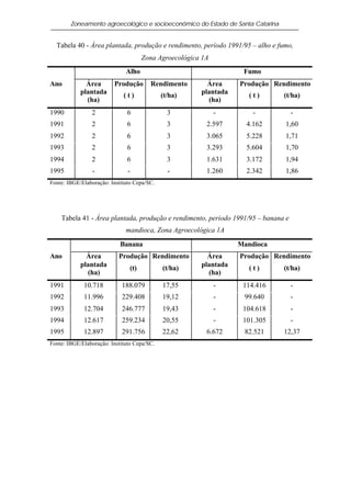 Zoneamento agroecológico e socioeconômico do Estado de Santa Catarina


  Tabela 40 - Área plantada, produção e rendimento, período 1991/95 – alho e fumo,
                                      Zona Agroecológica 1A
                              Alho                                  Fumo
Ano           Área       Produção       Rendimento        Área     Produção Rendimento
            plantada                                    plantada
                             (t)             (t/ha)                   (t)       (t/ha)
              (ha)                                        (ha)
1990            2              6               3              -        -           -
1991            2              6               3          2.597      4.162      1,60
1992            2              6               3          3.065      5.228      1,71
1993            2              6               3          3.293      5.604      1,70
1994            2              6               3          1.631      3.172      1,94
1995             -             -               -          1.260      2.342      1,86
Fonte: IBGE/Elaboração: Instituto Cepa/SC.




    Tabela 41 - Área plantada, produção e rendimento, período 1991/95 – banana e
                              mandioca, Zona Agroecológica 1A

                            Banana                                 Mandioca
Ano           Área         Produção Rendimento            Área     Produção Rendimento
            plantada                                    plantada
                                (t)          (t/ha)                   (t)       (t/ha)
              (ha)                                        (ha)
1991         10.718         188.079          17,55            -     114.416        -
1992         11.996         229.408          19,12            -     99.640         -
1993         12.704         246.777          19,43            -     104.618        -
1994         12.617         259.234          20,55            -     101.305        -
1995         12.897         291.756          22,62        6.672     82.521      12,37
Fonte: IBGE/Elaboração: Instituto Cepa/SC.
 