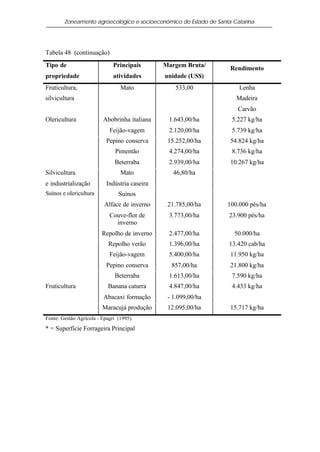 Zoneamento agroecológico e socioeconômico do Estado de Santa Catarina




Tabela 48 (continuação)
Tipo de                       Principais       Margem Bruta/        Rendimento
propriedade                   atividades       unidade (US$)
Fruticultura,                    Mato              533,00              Lenha
silvicultura                                                          Madeira
                                                                       Carvão
Olericultura             Abobrinha italiana     1.643,00/ha         5.227 kg/ha
                            Feijão-vagem        2.120,00/ha         5.739 kg/ha
                           Pepino conserva      15.252,00/ha        54.824 kg/ha
                               Pimentão         4.274,00/ha         8.736 kg/ha
                               Beterraba        2.939,00/ha         10.267 kg/ha
Silvicultura                     Mato             46,80/ha
e industrialização         Indústria caseira
Suínos e olericultura           Suínos
                          Alface de inverno     21.785,00/ha       100.000 pés/ha
                            Couve-flor de       3.773,00/ha        23.900 pés/ha
                              inverno
                         Repolho de inverno     2.477,00/ha          50.000/ha
                            Repolho verão       1.396,00/ha        13.420 cab/ha
                            Feijão-vagem        5.400,00/ha         11.950 kg/ha
                           Pepino conserva       857,00/ha          21.800 kg/ha
                               Beterraba        1.613,00/ha         7.590 kg/ha
Fruticultura               Banana caturra       4.847,00/ha         4.433 kg/ha
                          Abacaxi formação      - 1.099,00/ha
                         Maracujá produção      12.095,00/ha        15.717 kg/ha
Fonte: Gestão Agrícola - Epagri (1995).

* = Superfície Forrageira Principal
 