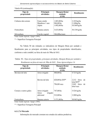 Zoneamento agroecológico e socioeconômico do E tado de S
                                                      s         anta Catarina


Tabela 49 (continuação)
          Tipo de                         Principais      Margem Bruta/       Rendimento
        propriedade                       atividades        unidade
                                                             (US$)

Culturas não-cereais              Fumo estufa          1.803,00/ha          2.103/kg/ha
                                  Mandioca 1 ano       946,00/ha            2.180kg/ha
                                  Aipim                1.092,00/ha          10.560 kg/ha

Fruticultura                      Banana caturra       3.633,00/ha          30.138 kg/ha

Silvicultura                      Carvão vegetal       386,00ha/mato            -
Fonte: Gestão Agrícola - Epagri (1995).
* = Superfície Forrageira Principal


        Na Tabela 50 são relatados os indicadores de Margem Bruta por unidade e
Rendimento para as principais atividades, nos tipos de propriedades identificados,
conforme a rede contábil, na faixa de mais de 30ha de SAU.


Tabela 50 - Tipos de propriedades, principais atividades, Margem Bruta por unidade e
         Rendimento na faixa de mais de 30ha de SAU, Zona Agroecológica 1A
          Tipo de                         Principais     Margem Bruta/        Rendimento
        propriedade                       atividades         unidade
                                                              (US$)
Bovinos de leite                  Arroz irrigado       480,00/ha            4.723 kg/ha


                                  Bovino de leite      620,00/ha SFP*       2.212 litros de
                                                                            leite/SFP*
                                                       796,00/vaca          2.842 litros de
                                                                            leite/vaca

Cereais e outros grãos            Arroz irrigado        747,00/ha           5.526 kg/ha
                                  Arroz        irrigado
                                  adicional             312,00/ha           3.200 kg/ha

Fruticultura                      Banana caturra       3.571,00/ha          30.943 kg/ha
Fonte: Gestão Agrícola - Epagri (1995).
* = Superfície Forrageira Principal


6.1.1.7.4 Mercado
        Informações de mercado constam nos estudos de cadeias produtivas.
 