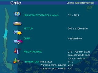   UBICACIÓN GEOGRÁFICA (Latitud) 33° - 38° S ALTITUD 200 a  2.5 00 msnm CLIMA mediterráneo PRECIPITACIONES 250 - 700 mm al año aumentando de norte  a sur,en invierno TEMPERATURA   Media anual 14° C   Promedio temp. máxima 22° C   Promedio temp. mínima 7° C PERÍODO DE ACTIVIDAD BIOLÓGICA primavera y comienzos  de verano 