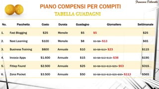 No. Pacchetto Costo Durata Guadagno Giornaliero Settimanale
1. Fast Blogging $25 Mensile $5 $5 $25
2. Nest Learning $100 Mensile $8 $5+$8= $13 $65
3. Business Training $800 Annuale $10 $5+$8+$10= $23 $115
4. Invoxia Apps $1.600 Annuale $15 $5+$8+$10+$15= $38 $190
5. Fittep Found $2.500 Annuale $25 $5+$8+$10+$15+$25= $63 $315
6. Zona Pocket $3.500 Annuale $50 $5+$8+$10+$15+$25+$50= $113 $565
PIANO COMPENSI PER COMPITI
 