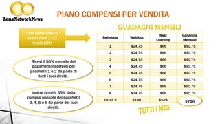 Ricevi il 55% mensile dei
pagamenti ricorrenti dei
pacchetti 1 e 2 da parte di
tutti i tuoi diretti.
Referidos WebApp
Nest
Learning
Ganancia
Mensual
1 $24.75 $66 $90.75
2 $24.75 $66 $90.75
3 $24.75 $66 $90.75
4 $24.75 $66 $90.75
5 $24.75 $66 $90.75
6 $24.75 $66 $90.75
7 $24.75 $66 $90.75
8 $24.75 $66 $90.75
TOTAL = $198 $528 $1.000
CON 8 PACCHETTI
ATTIVI CON 1 e 2
PACCHETTI
$726
PIANO COMPENSI PER VENDITA
Inoltre ricevi il 55% dalla
compra annuale dei pacchetti
3, 4, 5 e 6 da parte dei tuoi
diretti.
 