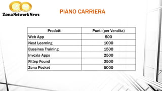 PIANO CARRIERA
Prodotti Punti (per Vendita)
Web App 500
Nest Learning 1000
Bussines Training 1500
Invoxia Apps 2500
Fittep Found 3500
Zona Pocket 5000
 
