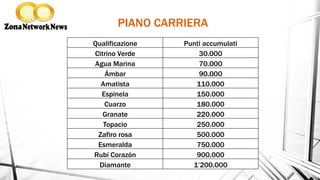 PIANO CARRIERA
Qualificazione Punti accumulati
Citrino Verde 30.000
Agua Marina 70.000
Ámbar 90.000
Amatista 110.000
Espinela 150.000
Cuarzo 180.000
Granate 220.000
Topacio 250.000
Zafiro rosa 500.000
Esmeralda 750.000
Rubí Corazón 900.000
Diamante 1’200.000
 