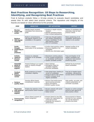 BEST PRACTICES RESEARCH
© Frost & Sullivan 2018 12 “We Accelerate Growth”
Best Practices Recognition: 10 Steps to Researching,
Identifying, and Recognizing Best Practices
Frost & Sullivan analysts follow a 10-step process to evaluate Award candidates and
assess their fit with select best practice criteria. The reputation and integrity of the
Awards are based on close adherence to this process.
STEP OBJECTIVE KEY ACTIVITIES OUTPUT
1
Monitor,
target, and
screen
Identify Award recipient
candidates from around the
globe
• Conduct in-depth industry
research
• Identify emerging sectors
• Scan multiple geographies
Pipeline of candidates who
potentially meet all best-
practice criteria
2
Perform
360-degree
research
Perform comprehensive,
360-degree research on all
candidates in the pipeline
• Interview thought leaders
and industry practitioners
• Assess candidates’ fit with
best-practice criteria
• Rank all candidates
Matrix positioning of all
candidates’ performance
relative to one another
3
Invite
thought
leadership in
best
practices
Perform in-depth
examination of all candidates
• Confirm best-practice criteria
• Examine eligibility of all
candidates
• Identify any information gaps
Detailed profiles of all
ranked candidates
4
Initiate
research
director
review
Conduct an unbiased
evaluation of all candidate
profiles
• Brainstorm ranking options
• Invite multiple perspectives
on candidates’ performance
• Update candidate profiles
Final prioritization of all
eligible candidates and
companion best-practice
positioning paper
5
Assemble
panel of
industry
experts
Present findings to an expert
panel of industry thought
leaders
• Share findings
• Strengthen cases for
candidate eligibility
• Prioritize candidates
Refined list of prioritized
Award candidates
6
Conduct
global
industry
review
Build consensus on Award
candidates’ eligibility
• Hold global team meeting to
review all candidates
• Pressure-test fit with criteria
• Confirm inclusion of all
eligible candidates
Final list of eligible Award
candidates, representing
success stories worldwide
7
Perform
quality check
Develop official Award
consideration materials
• Perform final performance
benchmarking activities
• Write nominations
• Perform quality review
High-quality, accurate, and
creative presentation of
nominees’ successes
8
Reconnect
with panel of
industry
experts
Finalize the selection of the
best-practice Award recipient
• Review analysis with panel
• Build consensus
• Select winner
Decision on which company
performs best against all
best-practice criteria
9
Communicate
recognition
Inform Award recipient of
Award recognition
• Present Award to the CEO
• Inspire the organization for
continued success
• Celebrate the recipient’s
performance
Announcement of Award
and plan for how recipient
can use the Award to
enhance the brand
 