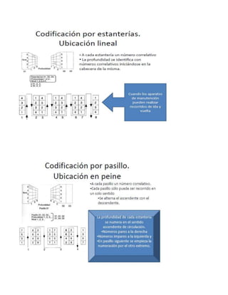 ZONAS, LOCALIZACIONES, ESPACIOS<br />Corresponde a la organización de áreas y flujos al interior de una bodega o almacén, al igual que la infraestructura de las instalaciones y las características físicas de dichas instalaciones, en donde se realiza el almacenamiento de las mercancías, productos u objetos. Incluye por tanto:<br />Diseño y ubicación de áreas de almacenamiento<br />Diseño y ubicación de áreas de desplazamiento (pasillos)<br />Diseño y ubicación de áreas de procesos<br />Ubicación de muelles<br />Ubicación de entradas y salidas <br />Diseño de flujos de mercancías  <br />Estructura de pisos<br />Estructura de muros<br />Estructura de techos<br />Sistemas de ventilación<br />Sistemas de iluminación<br />Redes (Electricidad, agua, cañerías, etc.) <br />Diseño de Puertas <br />Diseño de Muelles.<br />Medios de Almacenamiento: Corresponde a las tarimas y estantes en los cuales se almacena el material en las diversas áreas que componen la bodega, estos  Incluyen:<br />Estibas<br />Estantería<br />Racks<br />Mezanines<br />Canastillas.<br />1.1. Estructura y manejo de Bodegas o almacenes:<br />En una bodega o almacén bien diseñado, se utiliza todo el espacio disponible y la manipulación se reduce al mínimo imprescindible. <br /> <br />Una vez conocidas las restricciones del edificio y elegido el equipo apropiado para las actividades de almacenamiento, higiene y seguridad, se puede detallar la distribución en planta del almacén:<br /> <br />En cualquier tipo de distribución de planta, existen los siguientes  componentes:<br /> <br />El espacio que ocupan los artículos y el equipo de manipulación con sus holguras correspondientes.<br />Los pasillos entre las mercancías para el acceso directo a las mismas.<br />Los pasillos transversales, perpendiculares a los anteriores.<br />El resto de las zonas, dedicadas a ordenar productos, carga y descarga, salidas de emergencia<br />Zonas de oficinas <br />Zonas de servicio y esparcimiento como baños, áreas restringidas, cafeterías, zonas verdes entre otras <br /> <br />1.1.1. Anchura de pasillos:<br /> <br />La anchura de los pasillos dependerá de la naturaleza de las actividades que tengan lugar en ellos. Estas pueden ser de cuatro tipos:<br /> <br />Reposición o recogida de elementos utilizando el mismo pasillo y recorridos en un solo sentido.<br />Reposición y recogida de elementos utilizando el mismo pasillo y recorridos en ambos sentidos.<br />Reposición y recogida de elementos utilizando pasillos diferentes y recorridos en un solo sentido.<br />Reposición y recogida de elementos utilizando pasillos diferentes y recorridos en ambos sentidos.<br />La anchura del pasillo es el espacio libre más pequeño entre todos los existentes como separación de pallets, elementos o estanterías. Su dimensión viene determinada en gran medida por el radio de giro de los equipos o personas que hacen el cargue y descargue de elementos y por el tamaño de los elementos o pallets manipulados. Para pallets rectangulares, el ancho del pasillo dependerá del lado del pallet que se utilice como principal.<br /> <br />Para calcular el número de hileras de huecos para estibas que caben en un almacén conviene considerar un módulo de almacenaje compuesto por un pasillo más dos estibas más el espacio libre al fondo de la estiba. Para ello hay que considerar si la manipulación de las estibas se realiza por su lado mayor o por el menor. <br />Normalmente se logra una mayor utilización del espacio cuando las hileras de estanterías se colocan en la misma dirección que la mayor dirección del espacio disponible (longitud). Por lo tanto, para determinar el número de módulos de almacenaje que caben en un almacén se divide su anchura (menor dimensión) por el ancho del módulo.<br /> <br />La altura útil depende de la altura de la estiba con su carga y de la altura del techo. Aquí hay que tener en cuenta la necesidad de dejar un espacio libre entre la carga y la base del anaquel superior.<br /> <br />La altura de cada espacio será:<br /> <br />Altura carga + Estiba + Altura anaquel + Espacio libre.<br /> <br /> En consecuencia, el número de alturas en las cuales pueden almacenarse estibas depende de la altura de la cubierta. También debe existir un espacio libre entre la carga de las estibas de la altura superior y el techo o cualquier clase de obstáculo tales como tuberías o luces. Este espacio libre es necesario tanto en la zona de estanterías como en la zona de pasillos.<br /> <br />Conviene destacar que la altura común para todos los huecos solamente estaría justificada en el caso de que todas las paletas almacenadas tuvieran la misma altura. La altura de cada hueco debe estar en función de los artículos que se van a almacenar en él.<br />1.1.2. Distribución en bodega con elementos en anaqueles:<br /> <br />La distribución en planta de un almacén en el cual los artículos se colocan sobre anaqueles o estantería  se determina de una forma similar a la anteriormente expuesta.<br /> <br />En este caso, el módulo de almacenaje consta de:<br /> <br />Superficie del anaquel + pasillo + superficie del anaquel.<br /> <br />La anchura del pasillo dependerá de las actividades que se realice en él y del tipo de equipo empleado. Habitualmente la reposición de los anaqueles es manual y, en consecuencia, el radio de giro de la carretilla no condicionará la anchura del pasillo.<br /> <br />A la hora de fijar la superficie del anaquel hay que tener en cuenta el tamaño de los artículos que se van a almacenar y los niveles de inventarios previstos. Al igual que en el caso de elementos paletizados, se puede mejorar la utilización del espacio empleando anaqueles de diferente tamaño, aunque esto originará una pérdida de flexibilidad.<br /> <br />1.1.3. Pasillos transversales:<br /> <br />Los pasillos transversales se utilizan para acceder a los pasillos de trabajo. Puesto que en esencia son espacios muertos, cuantos menos existan mejor. Generalmente su número viene fijado por las disposiciones contra incendios, con el fin de proporcionar vías de escape o salidas de emergencia, aunque también depende de factores como la cantidad de accesos necesarios, el número de carretillas elevadoras utilizadas y la ubicación de la zona de clasificación. Es deseable que las estanterías no sobrepasen los 30 m de longitud, pues disminuye el rendimiento de las personas que manejan carretillas. En efecto, a partir de ese valor, empiezan las dificultades para localizar las estibas y las equivocaciones al elegir pasillo suponen grandes recorridos inútiles.<br /> <br />1.1.4. Zonas de recepción y despacho de elementos:<br /> <br />Cuando se diseña un almacén se presta mucha atención a las zonas de preparación de pedidos y de almacenaje en grandes unidades. Sin embargo, las zonas de recepción y despacho también deben ser centro de interés prioritario. Si la zona es demasiado pequeña, la actividad se verá seriamente limitada y aparecerán cuellos de botella que se propagarán a otras áreas del almacén. Normalmente, estas zonas son las que se sacrifican cuando surge una necesidad de mayor espacio de almacenaje.<br /> <br />No existen fórmulas para planificar estas zonas, pero habrá que tener en cuenta los siguientes factores:<br />Tipos y tamaños de vehículos.<br />Medios de acceso a la zona.<br />Necesidades de espacio para clasificación, comprobación, orden y control.<br />Características de los elementos y su flujo de entrada – salida.<br />Características de las unidades de carga.<br />Número de muelles de carga y descarga necesarios.<br />1.1.5. Otras zonas:<br /> <br />Además de las áreas principales de trabajo, también es necesario destinar espacio para las oficinas de bodega, aseos, carga de baterías. Hay tendencia a olvidarse de estas zonas y tenerlas en cuenta solo a posteriori. Las oficinas de la bodega deben estar cerca del trabajo para que sirvan de apoyo. Las zonas de carga de baterías tienen que estar ventiladas y tener un tamaño suficiente.<br /> <br />También es importante señalar que el espacio necesario para estas actividades no debe extraerse del destinado específicamente a almacenaje.<br /> <br />1.2. Restricciones impuestas al edificio bodega:<br /> <br />Al configurar la distribución en planta del equipo, oficinas y demás servicios de un almacén y dentro de las restricciones impuestas por el propio edificio, se debe intentar minimizar el número de factores capaces de provocar retrasos y de elementos que supongan tareas con una duración considerable. Cuando se está planificando una nueva instalación, el diseño del edificio se ajustará a las necesidades previstas, pero cuando se trata de mejorar el funcionamiento de un almacén ya existente hay que adaptarse a las características del edificio. En este último caso, debe considerarse los siguientes aspectos:<br /> <br />Restricciones: pilares, altura, forma, servicios, puertas, muelles de carga, resistencia del suelo.<br />Espacio no útil para almacenaje: oficinas, aseo, botiquín.<br />Flujo de productos existentes.<br />Actividades de manipulación y almacenaje.<br />Volumen disponible: máximo y tasa de utilización.<br />Zonas de congestión y causas de dicha congestión.<br /> <br />Durante el diseño de la distribución en planta, los elementos estructurales del edificio deben contemplarse con una perspectiva que permita:<br /> <br />Eliminar tantos estorbos y restricciones como sea posible.<br />Considerar cambios en la ubicación de las oficinas y de otras dependencias de servicio.<br />Considerar la utilización del entresuelo para oficinas y para almacenaje de artículos ligeros.<br />Aprovechar o evitar las limitaciones debidas a puertas, suelos, techos, muelles, ascensores.<br />Comprobar las restricciones de la estructura, tales como la resistencia del suelo.<br /> <br />También habrá que considerar los siguientes factores:<br /> <br />Legislación sobre seguridad e higiene:<br /> <br />Zonas de seguridad.<br />Ayudas visuales.<br />Equipo.<br />Simulacros de emergencias.<br />Manejo de mercancías peligrosas.<br />Señales y carteles.<br />Disponibilidad de trajes protectores.<br />Primeros Auxilios.<br />Legislación contra incendios:<br /> <br />Sistema de pulverización del agua (srpinkler).<br />Sistema de alarma.<br />Equipo contra incendios.<br />Salidas de emergencia.<br />Instrucción y procedimientos contra incendio.<br />Categoría del riesgo.<br />Zonas con prohibición de fumar.<br />Señales.<br /> <br />Instalaciones del edificio:<br />Puntos de acceso (vehículos y personas).<br />Caminos.<br />Iluminación.<br />Tamaño, forma y ubicación de instalaciones.<br />Seguridad.<br />Pisos y cargas que soportan.<br />Equipo de acceso a espacios de almacenamiento.<br />Energía y calefacción.<br />Altura de trabajo disponible y azoteas.<br />Oficina e instalaciones de servicio.<br /> <br />Instalaciones del lugar:<br />Accesos y salidas.<br />Seguridad.<br />Carreteras y zonas de servicio.<br />Vías de acceso para los bomberos.<br />Muelles y zonas de giro.<br />Desagües, instalaciones en sótanos y terrazas.<br />Temas legales y medioambientales.<br />Posibilidad de expansión.<br />Almacenes1. Conceptos BásicosSon aquellos lugares donde se guardan los diferentes tipos de mercancía.La formulación de una política de inventario para un departamento de almacén depende de la información respecto a tiempos de adelantes, disponibilidades de materiales, tendencias en los precios y materiales de compras, es la fuente mejor de esta informaciónEsta función controla físicamente y mantiene todos los artículos inventariados, se deben establecer resguardo físicos adecuados para proteger los artículos de algún daño de uso innecesario debido a procedimientos de rotación de inventarios defectuosos de rotación de inventarios defectuosos y a robos. Los registros de deben mantener, lo cual facilitan la localización inmediata de los artículos.Función de los Almacenes:1. Mantienen los materias primas a cubierto de incendios, robos y deterioros. 2. Permitir a las personas autorizadas el acceso a las materias almacenadas. 3. Mantienen en constante información al departamento de compras, sobre las existencias reales de materia prima. 4. Lleva en forma minuciosa controles sobre las materias primas (entradas y salidas) 5. Vigila que no se agoten los materiales (máximos – mínimos).Función de las Existencias:Garantizar el abastecimiento e invalida los efectos de:1. Retraso en el abastecimiento de materiales. 2. abastecimiento parcial 3. Compra o producción en totales económicos. 4. Rapidez y eficacia en atención a las necesidades.2. Equipos de AlmacénEstrategias y cajas o casilleros:Puede aumentar mucho la eficiencia total y la flexibilidad de los procedimientos que emplea el almacenamiento mediante el uso de un equipo adecuado. En algunas compañías, el departamento de conservación constituye las estanterías, los casilleros, compartimiento, entre otros, que se hacen con madera ordinaria y contra enchapadas. Sin embargo, las estanterías de acero se han hecho ya, de uso general que las de madera y pueden comprarse a los fabricantes especializados del ramo en una gran variedad de modelos y tamaños.Función de Recepción:La función de recepción, ya sea de una unidad de la compañía o de un transportador común, es la misma. Si el material se recibe de cualquier otra fuente u otro departamento de la compañía, las actividades de construcción, el procedimiento será el mismo.Importancia:La recepción adecuada de materiales y de otros artículos es de vital importancia, ya que una gran parte de las empresas tienen como resultado de su experiencia centralizada la recepción total bajo un departamento único, las excepciones principales son aquellos grandes empresas con plantas múltiples. La recepción está estrechamente ligada a la compra, ya que probablemente el 70% de los casos, el departamento bajo la responsabilidad del departamento de compra.Proceso1. Al recibir un envió: Se le someterá a verificación para comprobar si está en orden y en buenas condiciones, si el recipiente está dañado o no se recibió el número de paquetes requeridos. Se debe hacer la salvedad correspondiente inmediatamente y no se podrá dar recibo de conformidad por el envió, esto es esencial sin tomar en cuenta si el transporte es aéreo, marítimo o terrestre, como se podría exigir para dar fuerza a cualquier reclamo resultante sobre envíos ocultos. 2. De Manera Similar: El material que recibe una instalación de la compañía también debe ser sometido a una inspección preliminar, antes de introducirles en el área de almacenamiento, en el caso de que en la inspección inicial se detecte materiales de calidad inferíos o en malas condiciones se le debe rechazar.4. Técnicas de Almacenamiento de MaterialesEl almacenamiento de materiales depende de la dimensión y características de los materiales. Estos pueden exigir una simple estantería hasta sistemas complicados, que involucran grandes inversiones y complejas tecnologías. La elección del sistema de almacenamiento de materiales depende de los siguientes factores:1. Espacio disponible para el almacenamiento de los materiales. 2. Tipos de materiales que serán almacenados. 3. Tipos de materiales que serán almacenados. 4. Número de artículos guardados. 5. Velocidad de atención necesaria. 6. Tipo de embalaje.El sistema de almacenamiento escogido debe respetar algunas técnicas imprescindibles de la AM. Las principales técnicas de almacenamiento de materiales son:1. Carga unitaria: Se da el nombre de carga unitaria a la carga constituida por embalajes de transporte que arreglan o acondicionan una cierta cantidad de material para posibilitar su manipulación, transporte y almacenamiento como si fuese una unidad. La carga unitaria es un conjunto de carga contenido en un recipiente que forma un todo único en cuanto a la manipulación, almacenamiento o transporte. La formación de cajas unitarias se hacen a través de un dispositivo llamado pallet (plataforma), que es un estrado de madera esquematizado de diversas dimensiones. Sus medidas convencionales básicas son 1100mm x 1100mm como patrón internacional para adecuarse a los diversos medios de transporte y almacenamiento. Las plataformas pueden clasificarse de la siguiente manera: a. En cuanto al número de entrada en: plataformas de 2 y de 4 entradas. b. Plataforma de 2 entradas: se usan cuando el sistema de movimiento de materiales no requieren utilizar equipos de materiales. c. Plataforma de 4 entradas: Son usados cuando el sistema de movimiento de materiales requiere utilizar equipos de maniobras.2. Cajas o cajones. Es la técnica de almacenamiento ideal para materiales de pequeñas dimensiones, como tornillos, anillos o algunos materiales de oficina, como plumas, lápices, entre otros. Algunos materiales en procesamiento, semiacabados pueden guardar en cajas en las propias secciones productivas las cajas o cajones pueden ser de metal, de madera de plástico. Las dimensiones deben ser esquematizadas y su tamaño pude variar enormemente puede construirlas la propia empresa o adquirirlas en el mercado proveedor. 3. Estanterías: Es una técnica de almacenamiento destinada a materiales de diversos tamaños y para el apoyo de cajones y cajas estandarizadas. Las estanterías pueden ser de madera o perfiles metálicos, de varios tamaño y dimensiones, los materiales que se guardan en ellas deben estar identificadas y visibles, la estanterías constituye el medio de almacenamiento más simple y económico. Es la técnica adoptada para piezas pequeñas y livianas cuando las existencias no son muy grandes. 4. Columnas: Las columnas se utilizan para acomodar piezas largas y estrechas como tubos, barras, correas, varas gruesas, flejes entre otras. Pueden ser montadas en rueditas para facilitar su movimiento, su estructura puede ser de madera o de acero 5. Apilamientos: Se trata de una variación de almacenamiento de cajas para aprovechar al máximo el espacio vertical. Las cajas o plataformas son apiladas una sobre otras, obedeciendo a una distribución equitativa de cargas, es una técnica de almacenamiento que reduce la necesidad de divisiones en las estanterías, ya que en la práctica, forma un gran y único estante. El apilamiento favorece la utilización de las plataformas y en consecuencia de las pilas, que constituyen el equipo ideal para moverlos. La configuración del apilamiento es lo que define el número de entradas necesarias a las plataformas. 6. Contenedores flexible: Es una de las técnicas más recientes de almacenamiento, el contenedor flexible es una especie de saco hecho con tejido resistente y caucho vulcanizado, con un revestimiento interno que varía según su uso. Se utiliza para almacenamiento y movimiento de sólidos a granel y de líquidos, con capacidad que puede variar entre 500 a 1000 kilos. Su movimiento puede hacerse por medio de apiladoras o grúasEs muy común la utilización de técnicas de almacenamiento asociado el sistema de apilamiento de cajas o plataformas, que proporcionan flexibilidad y mejor aprovechamiento vertical de los almacenes.5. Inventario FísicoSe da el nombre de inventario de mercancía a la verificación o confirmación de la existencia de los materiales o bienes patrimoniales de la empresa. En realidad, el inventario es una estadística física o conteo de los materiales existentes, para confrontarla con la existencia anotadas en los ficheros de existencias o en el banco de datos sobre materiales.Algunas empresas le dan el nombre de inventario físico porque se trata de una estadística física o palpable de aquellos que hay en existencias en la empresa y para diferenciarlos de la existencia registradas en las FE.El inventario físico se efectúa periódicamente, casi siempre en el cierre del periodo fiscal de la empresa, para efecto de balance contable. En esa ocasión, el inventario se hace en toda la empresa; en la bodega, en las secciones, en el depósito, entre otras. El inventario físico es importante por las siguientes razones:1. Permite verificar las diferencias entre los registros de existencias en las FE y la existencias físicas (cantidad real en existencia). 2. Permite verificar las diferencias entre las existencias físicas contables, en valores monetarios. 3. Proporciona la aproximación del valor total de las existencias (contables), para efectos de balances, cuando el inventario se realiza próximo al cierre del ejercicio fiscal.La necesidad del inventario físico se fundamenta en dos razones:1. El inventario físico cumple con las exigencias fiscales, pues deben ser transcrito en el libro de inventario, conforme la legislación. 2. El inventario físico satisface la necesidad contable, para verificar, en realidad, la existencia del material y la aproximación del consumo real.6. Codificación de MaterialesPara facilitar la localización de los materiales almacenados en la bodega, las empresas utilizan sistemas de codificación de materiales. Cuando la cantidad de artículos es muy grande, se hace casi imposible identificarlos por sus respectivos nombres, marcas, tamaños, etc.Para facilitar la administración de los materiales se deben clasificar los artículos con base en un sistema racional, que permita procedimientos de almacenaje adecuado, operativo operacionalización de la bodega y control eficiente de las existencias. Se da el nombre de clasificación de artículos a la catalogación, simplificación, especificación, normalización, esquematización y codificación de todos los materiales que componen las existencias de la empresa. Veamos mejor este concepto de clasificación, definiendo cada una de sus etapas.Catalogación: Significa inventario de todos los artículos los existentes sin omitir ninguna. La catalogación permite la presentación conjunta de todo los artículos proporcionando una idea general de la colección.Simplificación: Significa la reducción de la gran diversidad de artículos empleados con una misma finalidad, cuando existen dos o más piezas para un mismo fin, se recomienda la simplificación favorece la normalización.Especificación: significa la descripción detallada de un artículo, como sus medidas, formato, tamaño, peso, etc. Cuando mayor es la especificación, se contara con más informaciones sobre los artículos y menos dudas con respecto de su composición y características. La especificación facilita las compras del artículo, pues permite dar al proveedor una idea precisa del material que se comprara. Facilita la inspección al recibir el material, el trabajo de ingeniería del producto, etc.Normalización: Indica la manera en que el material debe ser utilizado en sus diversas aplicaciones. La palabra deriva de normas, que son las recetas sobre el uso de los materiales.Estandarización: significa establecer idénticos estándares de peso, medidas y formatos para los materiales de modo que no existan muchas variaciones entre ellos. La estandarización hace que, por ejemplo, los tornillos sean de tal o cual especificación, con lo cual se evita que cientos de tornillos diferentes entre innecesariamente en existencias.Así catalogamos, simplificamos, especificamos, normalización y estandarización constituyen los diferentes pasos rumbo a la clasificación. A partir de la clasificación se puede codificar los materiales.CLASIFICACIÓNCatalogaciónSimplificaciónEspecificaciónNormalizaciónEstandarización CODIFICACIÓN7. Clasificación y Codificación de los MaterialesAsí clasificar un material es agruparlo de acuerdo con su dimensión, forma, peso, tipo, características, utilización etc. La clasificación debe hacerse de tal modo que cada género de material ocupe un legar específico, que facilite su identificación y localización de la bodegaLa codificación es una consecuencia de la clasificación de los artículos. Codificar significa representar cada artículo por medio de un código que contiene las informaciones necesarias y suficientes, por medio de números y letras. Los sistemas de codificación más usadas son: código alfabético, numérico y alfanumérico.El sistema alfabético codifica los materiales con un conjunto de letras, cada una de las cuales identifica determinadas características y especificación. El sistema alfanumérico limita el número de artículos y es de difícil memorización, razón por la cual es un sistema poco utilizado.El sistema alfanumérico es una combinación de letras y números y6 abarca un mayor número de artículos. Las letras representan la clase de material y su grupo en esta clase, mientras que los números representan el código indicador del artículo.<br />BIBLIOGRAFIA:<br /> http://comerciointernacionalylogistica.blogspot.com/2007/12/mdulo-almacenamiento-de-objetos.html<br />