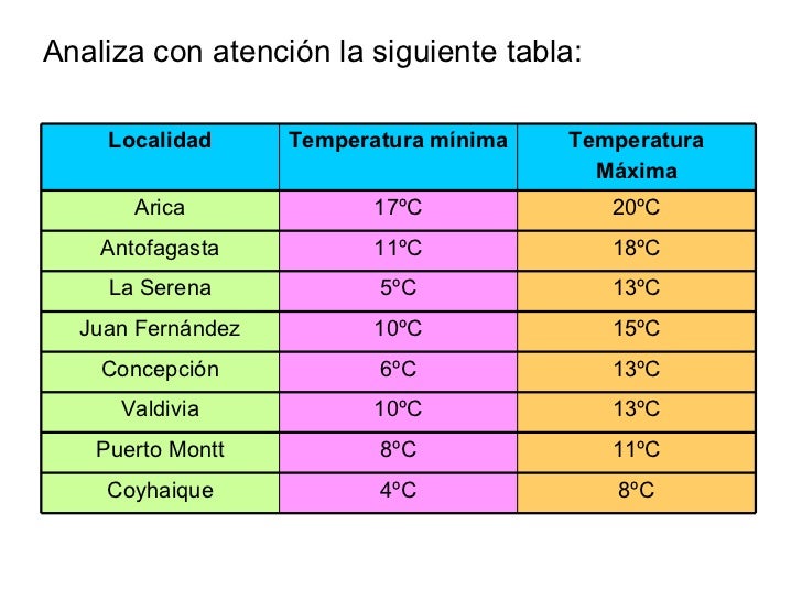 Zonas ClimáTicas