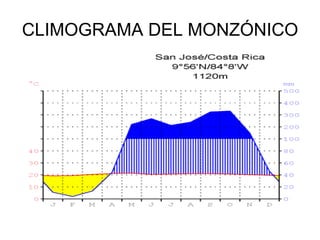 CLIMOGRAMA DEL MONZÓNICO 