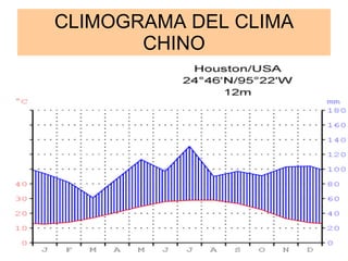 CLIMOGRAMA DEL CLIMA CHINO 