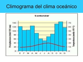 Climograma del clima oceánico 