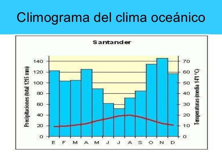 Zonas climáticas Zonas climáticas