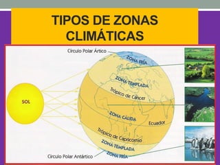 TIPOS DE ZONAS
CLIMÁTICAS
 