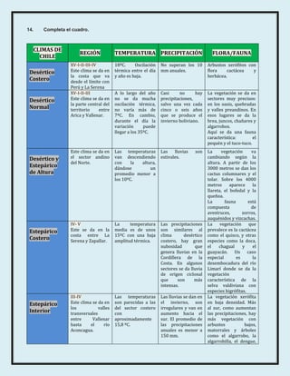 14.   Completa el cuadro.



  CLIMAS DE
                     REGIÓN             TEMPERATURA PRECIPITACIÓN                        FLORA/FAUNA
    CHILE
                 XV-I-II-III-IV         18ºC.     Oscilación   No superan los 10       Arbustos xerófitos con
 Desértico       Este clima se da en    térmica entre el día   mm anuales.             flora    cactácea    y
                 la costa que va        y año es baja.                                 herbácea.
 Costero         desde el límite con
                 Perú y La Serena
                 XV-I-II-III            A lo largo del año     Casi     no      hay    La vegetación se da en
 Desértico       Este clima se da en    no se da mucha         precipitaciones,        sectores muy precisos:
                 la parte central del   oscilación térmica,    salvo una vez cada      en los oasis, quebradas
 Normal          territorio     entre   no varía más de        cinco o seis años       y valles preandinos. En
                 Arica y Vallenar.      7ºC. En cambio,        que se produce el       esos lugares se da la
                                        durante el día la      invierno boliviano.     brea, juncos, chañares y
                                        variación      puede                           algarrobos.
                                        llegar a los 35ºC.                             Aquí se da una fauna
                                                                                       característica:        el
                                                                                       pequén y el tuco-tuco.
                 Este clima se da en    Las temperaturas       Las    lluvias   son    La      vegetación     va
 Desértico y     el sector andino       van descendiendo       estivales.              cambiando según la
                 del Norte.             con     la altura,                             altura. A partir de los
 Estepárico                             dándose        un                              3000 metros se dan los
 de Altura                              promedio menor a                               cactus columnares y el
                                        los 10ºC.                                      tolar. Sobre los 4000
                                                                                       metros      aparece    la
                                                                                       llareta, el bofedal y la
                                                                                       queñoa.
                                                                                       La       fauna       está
                                                                                       compuesta             de
                                                                                       avestruces,       zorros,
                                                                                       auquénidos y vizcachas.
                 IV- V                  La     temperatura     Las precipitaciones     La     vegetación    que
 Estepárico      Este se da en la       media es de unos       son similares al        prevalece es la cactácea
                 costa entre La         15ºC con una baja      clima      desértico    como el quisco, y otras
 Costero         Serena y Zapallar.     amplitud térmica.      costero, hay gran       especies como la doca,
                                                               nubosidad        que    el    chagual     y     el
                                                               genera lluvias en la    guayacán. Un caso
                                                               Cordillera de la        especial       es      la
                                                               Costa. En algunos       desembocadura del río
                                                               sectores se da lluvia   Limarí donde se da la
                                                               de origen ciclonal      vegetación
                                                               que     son      más    característica de la
                                                               intensas.               selva valdiviana con
                                                                                       especies higrófitas.
                 III-IV                 Las temperaturas       Las lluvias se dan en   La vegetación xerófita
 Estepárico      Este clima se da en    son parecidas a las    el invierno, son        en baja densidad. Más
                 los           valles   del sector costero     irregulares y van en    al sur, como aumentan
 Interior        transversales          con                    aumento hacia el        las precipitaciones, hay
                 entre      Vallenar    aproximadamente        sur. El promedio de     más vegetación con
                 hasta     el     río   15,8 ºC.               las precipitaciones     arbustos           bajos,
                 Aconcagua.                                    anuales es menor a      matorrales y árboles
                                                               150 mm.                 como el algarrobo, la
                                                                                       algarrobilla, el dengue,
 