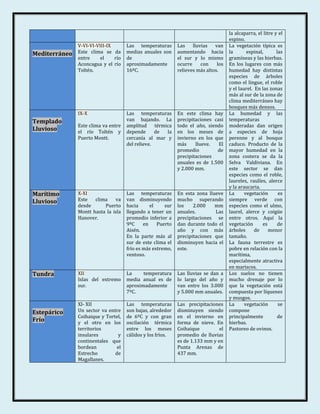 la alcaparra, el litre y el
                                                                                    espino.
               V-VI-VI-VIII-IX       Las temperaturas       Las    lluvias   van    La vegetación típica es
Mediterráneo   Este clima se da      medias anuales son     aumentando hacia        la       espinal,       las
               entre     el    río   de                     el sur y lo mismo       gramíneas y las hierbas.
               Aconcagua y el río    aproximadamente        ocurre     con    los   En los lugares con más
               Toltén.               16ºC.                  relieves más altos.     humedad hay distintas
                                                                                    especies de árboles
                                                                                    como el lingue, el roble
                                                                                    y el laurel. En las zonas
                                                                                    más al sur de la zona de
                                                                                    clima mediterráneo hay
                                                                                    bosques más densos.
               IX-X                  Las temperaturas       En este clima hay       La humedad y las
Templado                             van bajando. La        precipitaciones casi    temperaturas
               Este clima va entre   amplitud térmica       todo el año, siendo     moderadas dan origen
Lluvioso       el río Toltén y       depende      de la     en los meses de         a especies de hoja
               Puerto Montt.         cercanía al mar y      invierno en los que     perenne y al bosque
                                     del relieve.           más     llueve.   El    caduco. Producto de la
                                                            promedio         de     mayor humedad en la
                                                            precipitaciones         zona costera se da la
                                                            anuales es de 1.500     Selva Valdiviana. En
                                                            y 2.000 mm.             este sector se dan
                                                                                    especies como el roble,
                                                                                    laureles, raulíes, alerce
                                                                                    y la araucaria.
Marítimo       X-XI                  Las temperaturas       En esta zona llueve     La      vegetación       es
Lluvioso       Este   clima    va    van disminuyendo       mucho superando         siempre verde con
               desde      Puerto     hacia      el    sur   los    2.000    mm      especies como el ulmo,
               Montt hasta la isla   llegando a tener un    anuales.        Las     laurel, alerce y coigüe
               Hanover.              promedio inferior a    precipitaciones se      entre otros. Aquí la
                                     9ºC     en    Puerto   dan durante todo el     vegetación       es      de
                                     Aisén.                 año y con más           árboles      de     menor
                                     En la parte más al     precipitaciones que     tamaño.
                                     sur de este clima el   disminuyen hacia el     La fauna terrestre es
                                     frío es más extremo,   este.                   pobre en relación con la
                                     ventoso.                                       marítima,
                                                                                    especialmente atractiva
                                                                                    en mariscos.
Tundra         XII                   La     temperatura     Las lluvias se dan a    Los suelos no tienen
               Islas del extremo     media anual es de      lo largo del año y      mucho drenaje por lo
               sur.                  aproximadamente        van entre los 3.000     que la vegetación está
                                     7ºC.                   y 5.000 mm anuales.     compuesta por líquenes
                                                                                    y musgos.
               XI- XII               Las temperaturas       Las precipitaciones     La      vegetación       se
Estepárico     Un sector va entre    son bajas, alrededor   disminuyen siendo       compone
               Coihaique y Tortel,   de 6ºC y con gran      en el invierno en       principalmente           de
Frío           y el otro en los      oscilación térmica     forma de nieve. En      hierbas.
               territorios           entre los meses        Coihaique         el    Pastoreo de ovinos.
               insulares         y   cálidos y los fríos.   promedio de lluvias
               continentales que                            es de 1.133 mm y en
               bordean          el                          Punta Arenas de
               Estrecho        de                           437 mm.
               Magallanes.
 