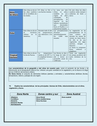 Este clima se da en     El clima es frío y     La zona con este        En este clima las altas
 Hielo               las altas cumbres       con fuertes vientos.   clima,    se    ubica   cumbres están siempre
                     de la Cordillera de                            también en una          cubiertas de hielo y
 de Altura           los Andes.                                     región de altas         nieve.
                                                                    cantidades         de
                                                                    precipitación,     en
                                                                    especial     en   las
                                                                    laderas montañosas
                                                                    que      descienden
                                                                    hacia el Pacífico o a
                                                                    zona de los Canales.
                     Este clima se da en     Durante todo el año    Las precipitaciones     La vegetación se da
 Polar               el         territorio   las   temperaturas     alcanzan                principalmente en la
                     chileno     en     la   son inferiores a los   aproximadamente         zona     costera   que
                     Antártica.              0ºC.                   los    1.000     mm     durante los meses de
                                                                    anuales.                verano no tiene nieve.
                                                                                            En ella se da una
                                                                                            vegetación con algas
                                                                                            marinas, musgos y
                                                                                            líquenes.
                                                                                            La fauna la componen
                                                                                            focas,    cetáceos    y
                                                                                            pingüinos.
                     Este clima se da en     La      temperatura    Las lluvias se dan a    Tiene una vegetación
 Tropical            la Isla de Pascua.      media es de 20º C y    lo largo de todo el     de estepa, producto del
 Lluvioso                                    la amplitud térmica    año y tienen un         suelo volcánico de la
                                             es de 6º C.            promedio anual de       isla.
                                                                    1.000 mm.



Las características de la geografía y del clima de nuestro país, como el aumento de las lluvias y la
disminución de la temperatura hacia el sur, ofrecen una gran variedad en la vegetación y en la fauna a lo largo
de los 4.000 km del territorio chileno.
Se llama bioma al conjunto de elementos bióticos (plantas y animales) y características abióticas (lluvias,
temperatura, relieve y paisaje) de una región.




15.    Explica las características de los principales biomas de Chile, relacionándolos con el clima,
vegetación y fauna.


           Zona Norte                        Zonas centro y sur                        Zona Austral
  Altiplano                              Zona litoral                           Zona austral
  Cordillera                             Zona mediterránea
  Desierto                               Zona lluviosa
  Desierto florido
  Semidesierto
 