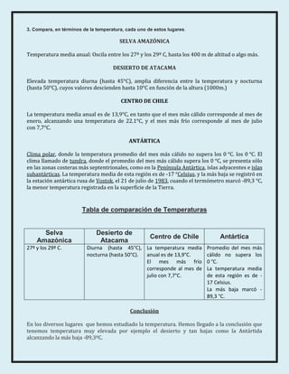 3. Compara, en términos de la temperatura, cada uno de estos lugares.

                                        SELVA AMAZÓNICA

Temperatura media anual: Oscila entre los 27º y los 29º C, hasta los 400 m de altitud o algo más.

                                     DESIERTO DE ATACAMA

Elevada temperatura diurna (hasta 45°C), amplia diferencia entre la temperatura y nocturna
(hasta 50°C), cuyos valores descienden hasta 10°C en función de la altura (1000m.)

                                        CENTRO DE CHILE

La temperatura media anual es de 13,9°C, en tanto que el mes más cálido corresponde al mes de
enero, alcanzando una temperatura de 22.1°C, y el mes más frío corresponde al mes de julio
con 7,7°C.

                                            ANTÁRTICA

Clima polar, donde la temperatura promedio del mes más cálido no supera los 0 °C. los 0 °C. El
clima llamado de tundra, donde el promedio del mes más cálido supera los 0 °C, se presenta sólo
en las zonas costeras más septentrionales, como en la Península Antártica, islas adyacentes e islas
subantárticas. La temperatura media de esta región es de -17 °Celsius, y la más baja se registró en
la estación antártica rusa de Vostok, el 21 de julio de 1983, cuando el termómetro marcó -89,3 °C,
la menor temperatura registrada en la superficie de la Tierra.


                       Tabla de comparación de Temperaturas


      Selva                   Desierto de
                                                     Centro de Chile             Antártica
    Amazónica                  Atacama
27º y los 29º C.          Diurna (hasta 45°C), La temperatura media        Promedio del mes más
                          nocturna (hasta 50°C). anual es de 13,9°C.       cálido no supera los
                                                 El mes más frío           0 °C.
                                                 corresponde al mes de     La temperatura media
                                                 julio con 7,7°C.          de esta región es de -
                                                                           17 Celsius.
                                                                           La más baja marcó -
                                                                           89,3 °C.

                                            Conclusión

En los diversos lugares que hemos estudiado la temperatura. Hemos llegado a la conclusión que
tenemos temperatura muy elevada por ejemplo el desierto y tan bajas como la Antártida
alcanzando la más baja -89,3ºC.
 