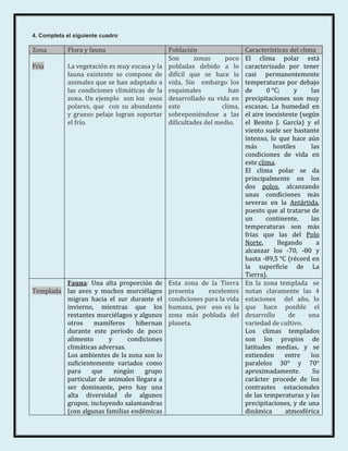 4. Completa el siguiente cuadro

Zona        Flora y fauna                      Población                   Características del clima
                                               Son      zonas      poco    El clima polar está
Fría        La vegetación es muy escasa y la   pobladas debido a lo        caracterizado por tener
            fauna existente se compone de      difícil que se hace la      casi permanentemente
            animales que se han adaptado a     vida, Sin embargo los       temperaturas por debajo
            las condiciones climáticas de la   esquimales            han   de      0 °C;     y     las
            zona. Un ejemplo son los osos      desarrollado su vida en     precipitaciones son muy
            polares, que con su abundante      este               clima,   escasas. La humedad en
            y grueso pelaje logran soportar    sobreponiéndose a las       el aire inexistente (según
            el frío.                           dificultades del medio.     el Benito J. García) y el
                                                                           viento suele ser bastante
                                                                           intenso, lo que hace aún
                                                                           más        hostiles     las
                                                                           condiciones de vida en
                                                                           este clima.
                                                                           El clima polar se da
                                                                           principalmente en los
                                                                           dos polos, alcanzando
                                                                           unas condiciones más
                                                                           severas en la Antártida,
                                                                           puesto que al tratarse de
                                                                           un      continente,     las
                                                                           temperaturas son más
                                                                           frías que las del Polo
                                                                           Norte,      llegando      a
                                                                           alcanzar los -70, -80 y
                                                                           hasta -89,5 °C (récord en
                                                                           la superficie de La
                                                                           Tierra).
         Fauna: Una alta proporción de         Esta zona de la Tierra      En la zona templada se
Templada las aves y muchos murciélagos         presenta     excelentes     notan claramente las 4
         migran hacia el sur durante el        condiciones para la vida    estaciones del año, lo
         invierno, mientras que los            humana, por eso es la       que hace posible el
         restantes murciélagos y algunos       zona más poblada del        desarrollo      de     una
         otros    mamíferos     hibernan       planeta.                    variedad de cultivo.
         durante este período de poco                                      Los climas templados
         alimento      y      condiciones                                  son los propios de
         climáticas adversas.                                              latitudes medias, y se
         Los ambientes de la zona son lo                                   extienden      entre    los
         suficientemente variados como                                     paralelos 30° y 70°
         para     que    ningún    grupo                                   aproximadamente.         Su
         particular de animales llegara a                                  carácter procede de los
         ser dominante, pero hay una                                       contrastes estacionales
         alta diversidad de algunos                                        de las temperaturas y las
         grupos, incluyendo salamandras                                    precipitaciones, y de una
         (con algunas familias endémicas                                   dinámica       atmosférica
 