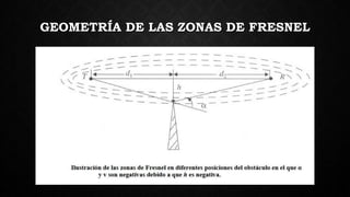 GEOMETRÍA DE LAS ZONAS DE FRESNEL
 
