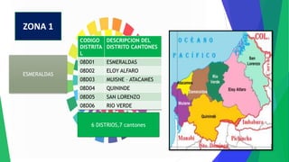 ZONA 1
ESMERALDAS
CODIGO
DISTRITA
L
DESCRIPCION DEL
DISTRITO CANTONES
08D01 ESMERALDAS
08D02 ELOY ALFARO
08D03 MUISNE – ATACAMES
08D04 QUININDE
08D05 SAN LORENZO
08D06 RIO VERDE
6 DISTRIOS,7 cantones
 