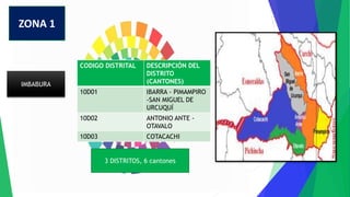 ZONA 1
IMBABURA
CODIGO DISTRITAL DESCRIPCIÓN DEL
DISTRITO
(CANTONES)
10D01 IBARRA - PIMAMPIRO
-SAN MIGUEL DE
URCUQUÍ
10D02 ANTONIO ANTE -
OTAVALO
10D03 COTACACHI
3 DISTRITOS, 6 cantones
 