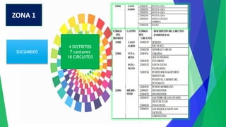 ZONA 1
SUCUMBIOS
4 DISTRITOS
7 cantones
18 CIRCUITOS
 
