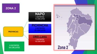 ZONA 2
NAPO
2 DISTRITOS
15 CIRCUITOS
PICHINCHA
3 DISTRITOS
25 CIRCUITOS
ORELLANA
3 DISTRITOS
18 CIRCUITOS
PROVINCIAS
8 DISTRITOS
58 CIRCUITOS
 