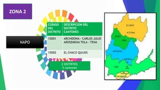 ZONA 2
NAPO
CODIGO
DEL
DISTRITO
DESCRIPCION DEL
DISTRITO
CANTONES
15D01 ARCHIDONA - CARLOS JULIO
AROSEMENA TOLA - TENA
15D02 EL CHACO QUIJOS
2 DISTRITOS
5 cantones
 