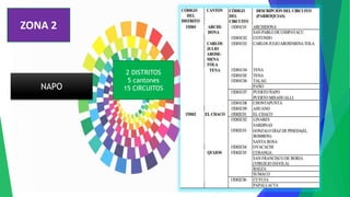 ZONA 2
NAPO
2 DISTRITOS
5 cantones
15 CIRCUITOS
 
