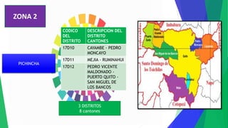 PICHINCHA
ZONA 2
CODICO
DEL
DISTRITO
DESCRIPCION DEL
DISTRITO
CANTONES
17D10 CAYAMBE - PEDRO
MONCAYO
17D11 MEJIA - RUMINAHUI
17D12 PEDRO VICENTE
MALDONADO -
PUERTO QUITO -
SAN MIGUEL DE
LOS BANCOS
3 DISTRITOS
8 cantones
 