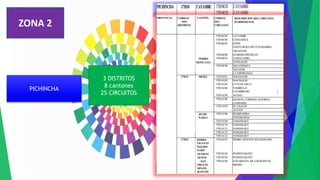 ZONA 2
PICHINCHA
3 DISTRITOS
8 cantones
25 CIRCUITOS
 