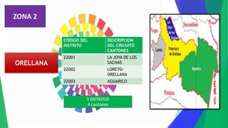 ZONA 2
ORELLANA
CODIGO DEL
DISTRITO
DESCRIPCION
DEL CIRCUITO
CANTONES
22D01 LA JOYA DE LOS
SACHAS
22D02 LORETO-
ORELLANA
22D03 AGUARICO
3 DISTRITOS
4 cantones
 