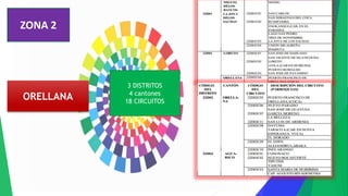 ZONA 2
ORELLANA
3 DISTRITOS
4 cantones
18 CIRCUITOS
 