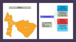 ZONA 3
Provincias
Cotopaxi
6 DISTRITOS
44 CIRCUITOS
Chimborazo
5 DISTRITOS
43 CIRCUITOS
Tungurahua
6 DISTRITOS
41 CIRCUITOS
Pastaza
2 DISTRITOS
14 CIRCUITOS
19 DISTRITOS
143
CIRCUITOS
 