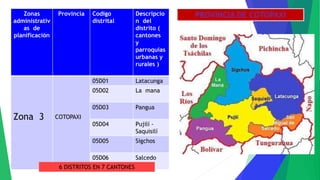 PROVINCIA DE COTOPAXI
Zonas
administrativ
as de
planificación
Provincia Codigo
distrital
Descripcio
n del
distrito (
cantones
y
parroquias
urbanas y
rurales )
Zona 3 COTOPAXI
05D01 Latacunga
05D02 La mana
05D03 Pangua
05D04 Pujilí -
Saquisilí
05D05 Sigchos
05D06 Salcedo
6 DISTRITOS EN 7 CANTONES
 