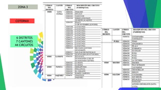 ZONA 3
COTOPAXI
6 DISTRITOS
7 CANTONES
44 CIRCUITOS
 